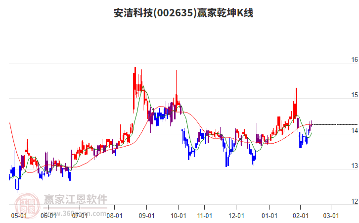 002635安潔科技贏家乾坤K線工具 002635安潔科技贏家乾坤K線工具
