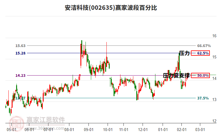002635安潔科技贏家波段百分比工具 002635安潔科技贏家波段百分比工具