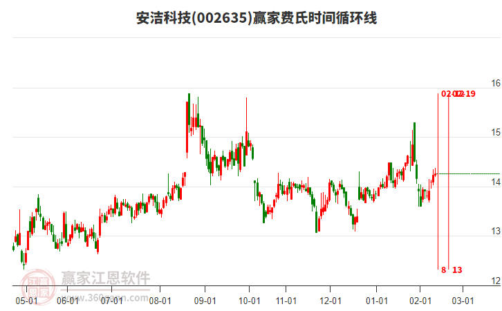 002635安潔科技贏家費(fèi)氏時(shí)間循環(huán)線工具 002635安潔科技贏家費(fèi)氏時(shí)間循環(huán)線工具
