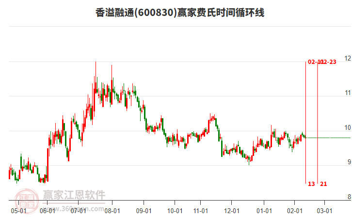 600830香溢融通贏家費氏時間循環(huán)線工具