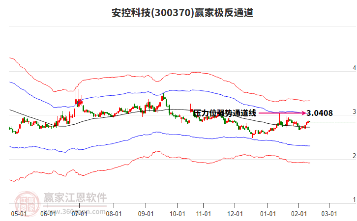 300370安控科技贏家極反通道工具 300370安控科技贏家極反通道工具