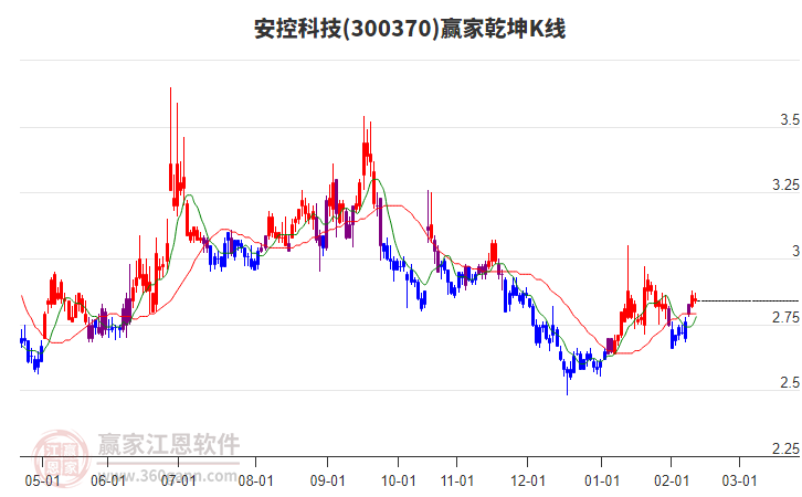 300370安控科技贏家乾坤K線工具 300370安控科技贏家乾坤K線工具