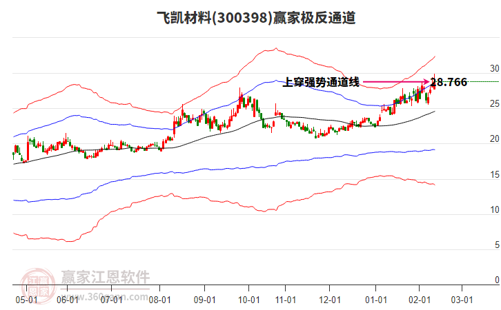 300398飛凱材料贏家極反通道工具 300398飛凱材料贏家極反通道工具