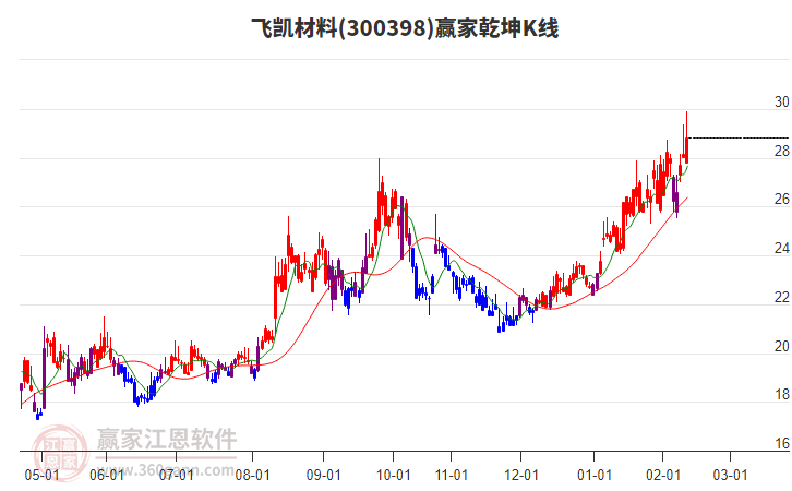 300398飛凱材料贏家乾坤K線工具 300398飛凱材料贏家乾坤K線工具
