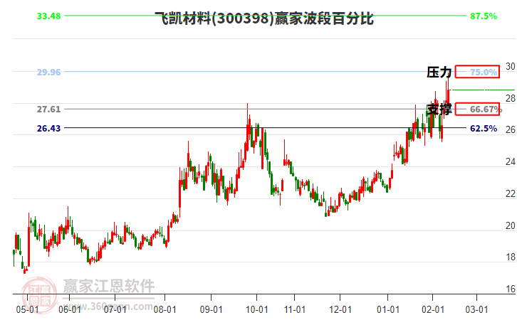 300398飛凱材料贏家波段百分比工具 300398飛凱材料贏家波段百分比工具