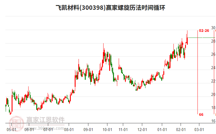 300398飛凱材料贏家螺旋歷法時(shí)間循環(huán)工具 300398飛凱材料贏家螺旋歷法時(shí)間循環(huán)工具