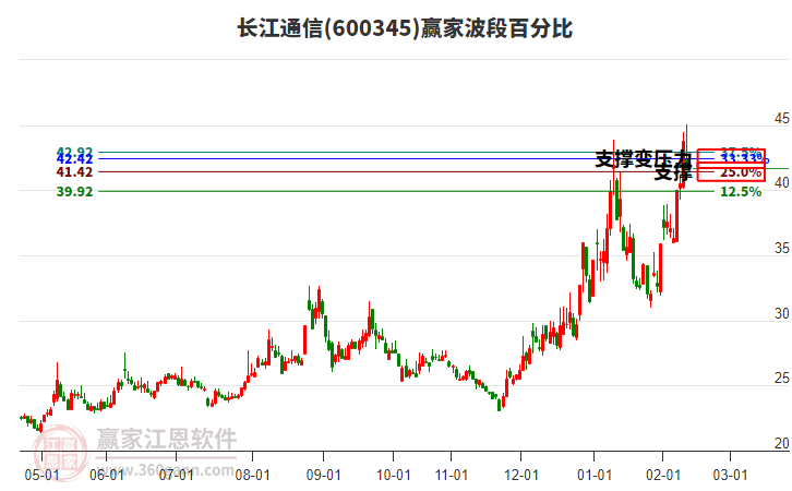 600345長江通信贏家波段百分比工具 600345長江通信贏家波段百分比工具