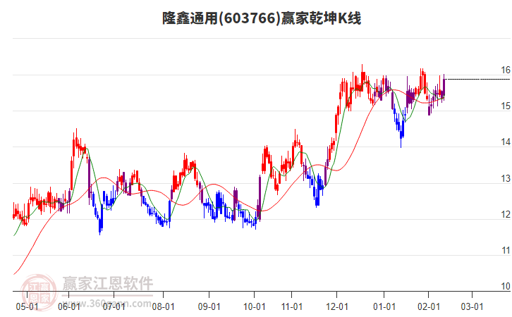 603766隆鑫通用贏家乾坤K線工具