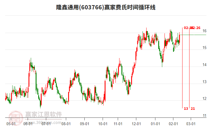 603766隆鑫通用贏家費氏時間循環(huán)線工具