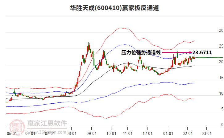 600410華勝天成贏家極反通道工具 600410華勝天成贏家極反通道工具