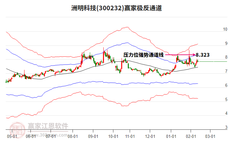 300232洲明科技贏家極反通道工具
