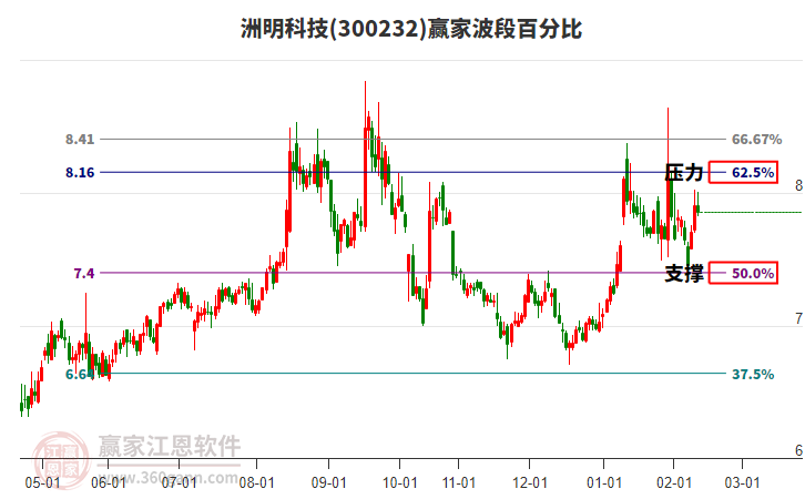 300232洲明科技贏家波段百分比工具