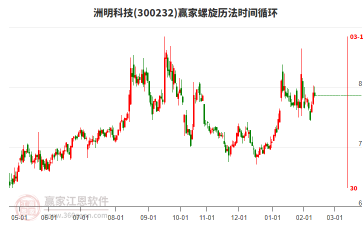 300232洲明科技贏家螺旋歷法時(shí)間循環(huán)工具
