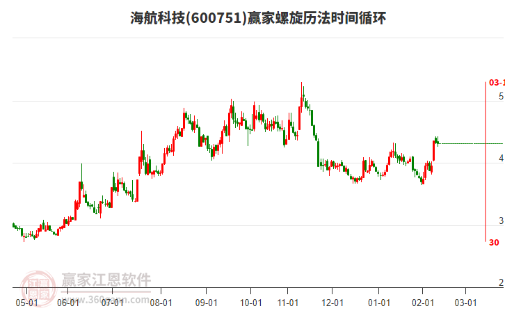 600751海航科技贏家螺旋歷法時間循環(huán)工具 600751海航科技贏家螺旋歷法時間循環(huán)工具