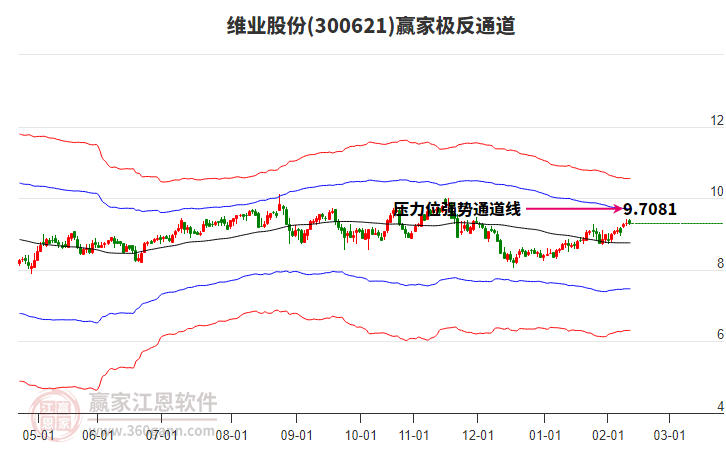 300621維業(yè)股份贏家極反通道工具 300621維業(yè)股份贏家極反通道工具