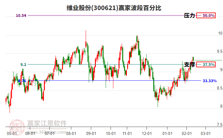 300621維業(yè)股份贏家波段百分比工具 300621維業(yè)股份贏家波段百分比工具