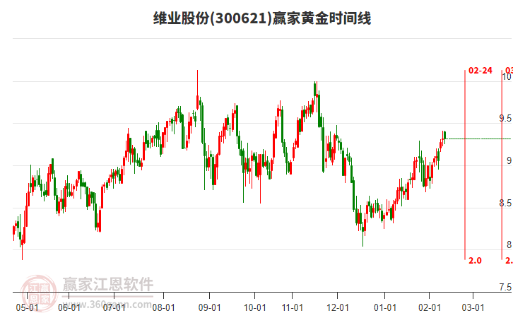 300621維業(yè)股份贏家黃金時(shí)間周期線工具 300621維業(yè)股份贏家黃金時(shí)間周期線工具