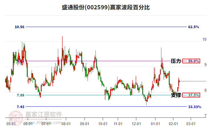 002599盛通股份贏家波段百分比工具 002599盛通股份贏家波段百分比工具