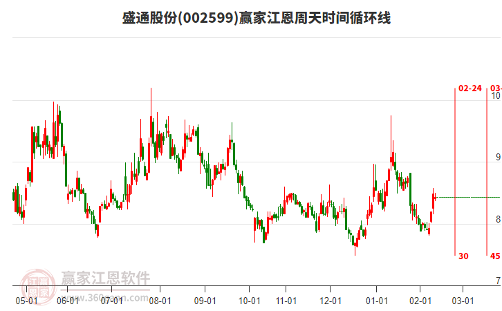 002599盛通股份贏家江恩周天時(shí)間循環(huán)線工具 002599盛通股份贏家江恩周天時(shí)間循環(huán)線工具