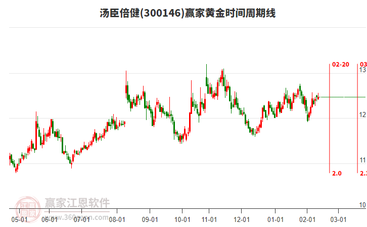 300146湯臣倍健贏家黃金時間周期線工具 300146湯臣倍健贏家黃金時間周期線工具