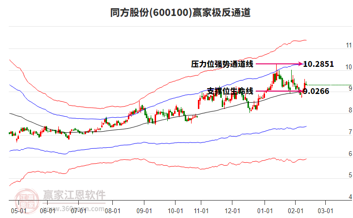 600100同方股份贏家極反通道工具