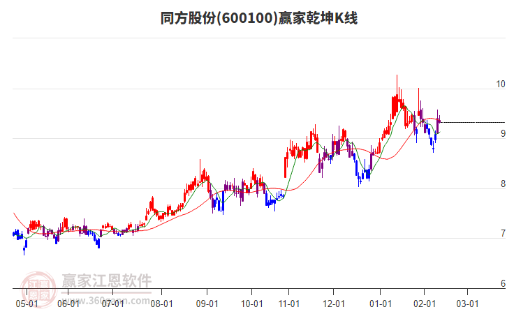 600100同方股份贏家乾坤K線工具