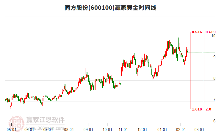 600100同方股份贏家黃金時間周期線工具