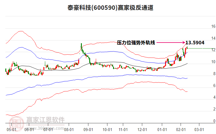 600590泰豪科技贏家極反通道工具 600590泰豪科技贏家極反通道工具