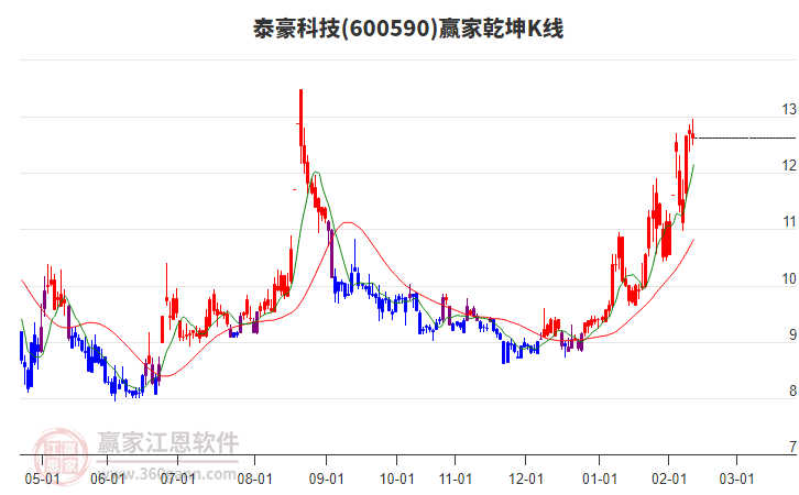 600590泰豪科技贏家乾坤K線工具 600590泰豪科技贏家乾坤K線工具