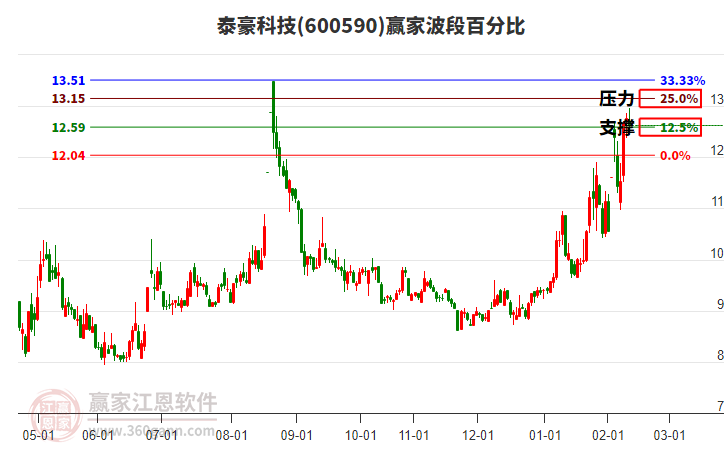 600590泰豪科技贏家波段百分比工具 600590泰豪科技贏家波段百分比工具