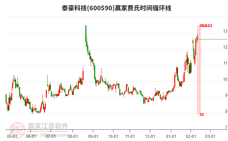 600590泰豪科技贏家費氏時間循環(huán)線工具 600590泰豪科技贏家費氏時間循環(huán)線工具