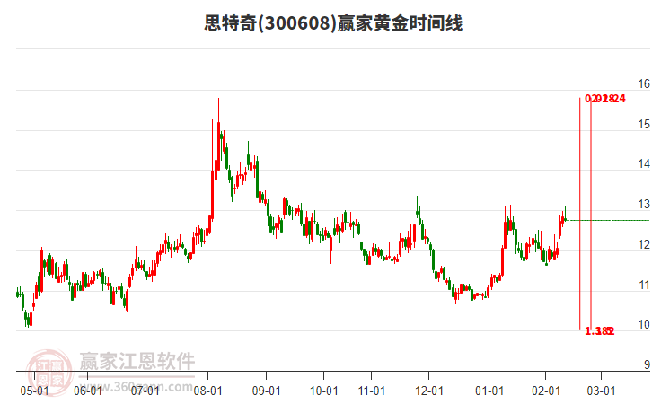 300608思特奇贏家黃金時間周期線工具 300608思特奇贏家黃金時間周期線工具