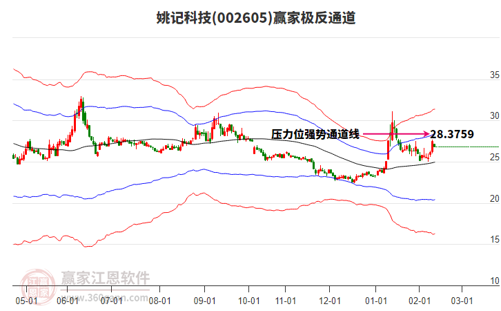 002605姚記科技贏家極反通道工具