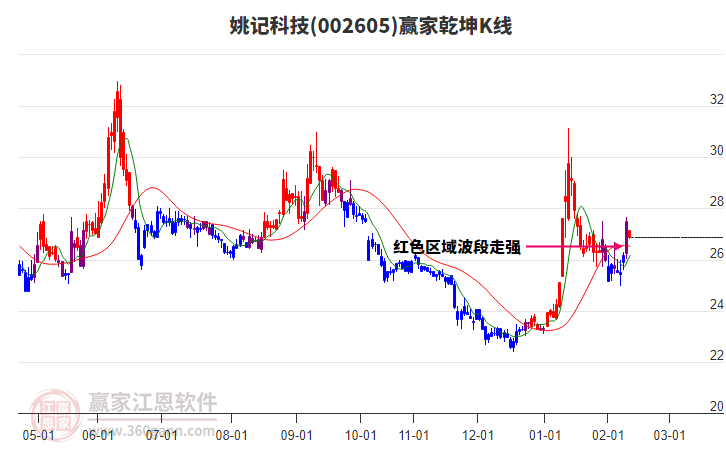002605姚記科技贏家乾坤K線工具