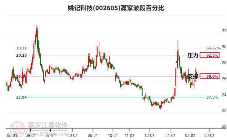 002605姚記科技贏家波段百分比工具