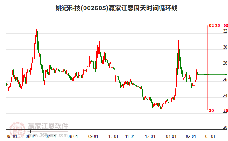 002605姚記科技贏家江恩周天時間循環(huán)線工具