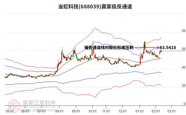688039當(dāng)虹科技贏家極反通道工具