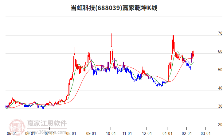 688039當(dāng)虹科技贏家乾坤K線工具