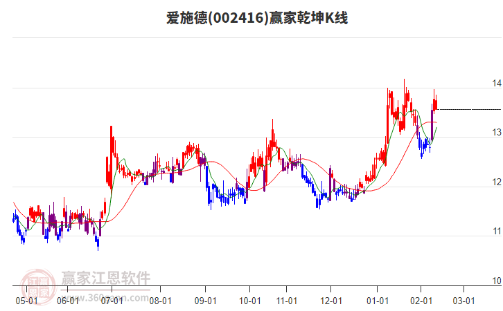 002416愛施德贏家乾坤K線工具