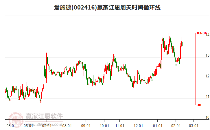 002416愛施德贏家江恩周天時間循環(huán)線工具