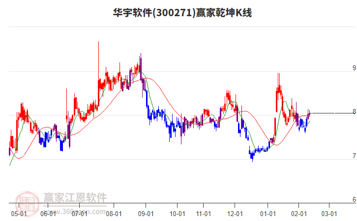 300271華宇軟件贏家乾坤K線工具