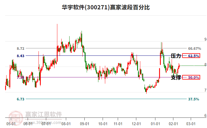 300271華宇軟件贏家波段百分比工具