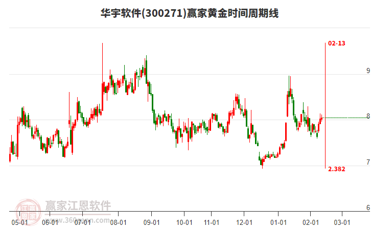 300271華宇軟件贏家黃金時間周期線工具