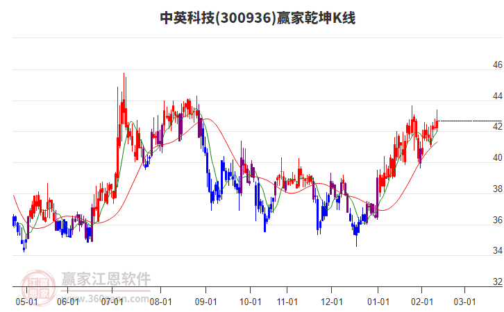 300936中英科技贏家乾坤K線工具 300936中英科技贏家乾坤K線工具