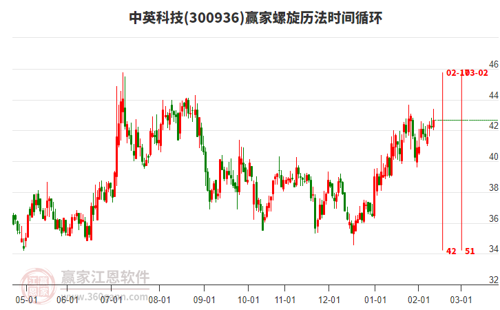 300936中英科技贏家螺旋歷法時間循環(huán)工具 300936中英科技贏家螺旋歷法時間循環(huán)工具