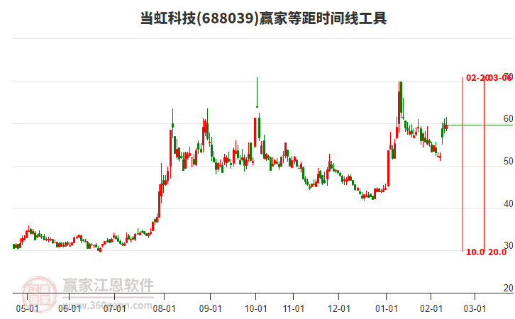 688039當(dāng)虹科技贏家等距時(shí)間周期線工具