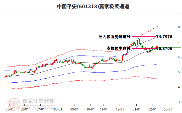 601318中國平安贏家極反通道工具 601318中國平安贏家極反通道工具