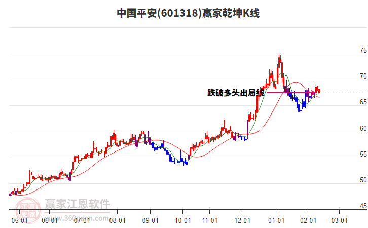 601318中國平安贏家乾坤K線工具 601318中國平安贏家乾坤K線工具