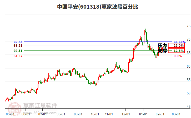 601318中國平安贏家波段百分比工具 601318中國平安贏家波段百分比工具