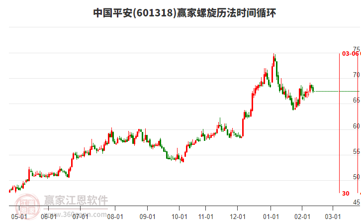601318中國平安贏家螺旋歷法時(shí)間循環(huán)工具 601318中國平安贏家螺旋歷法時(shí)間循環(huán)工具